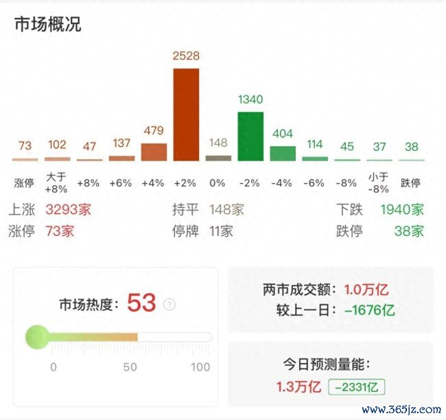 沪深两市成交额冲突1万亿元开云(中国)Kaiyun·官方网站 - 登录入口，互联网金融见识震憾走低 市集波动引热心